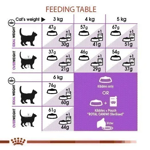 Royal Canin Sterilised รูปที่ 4